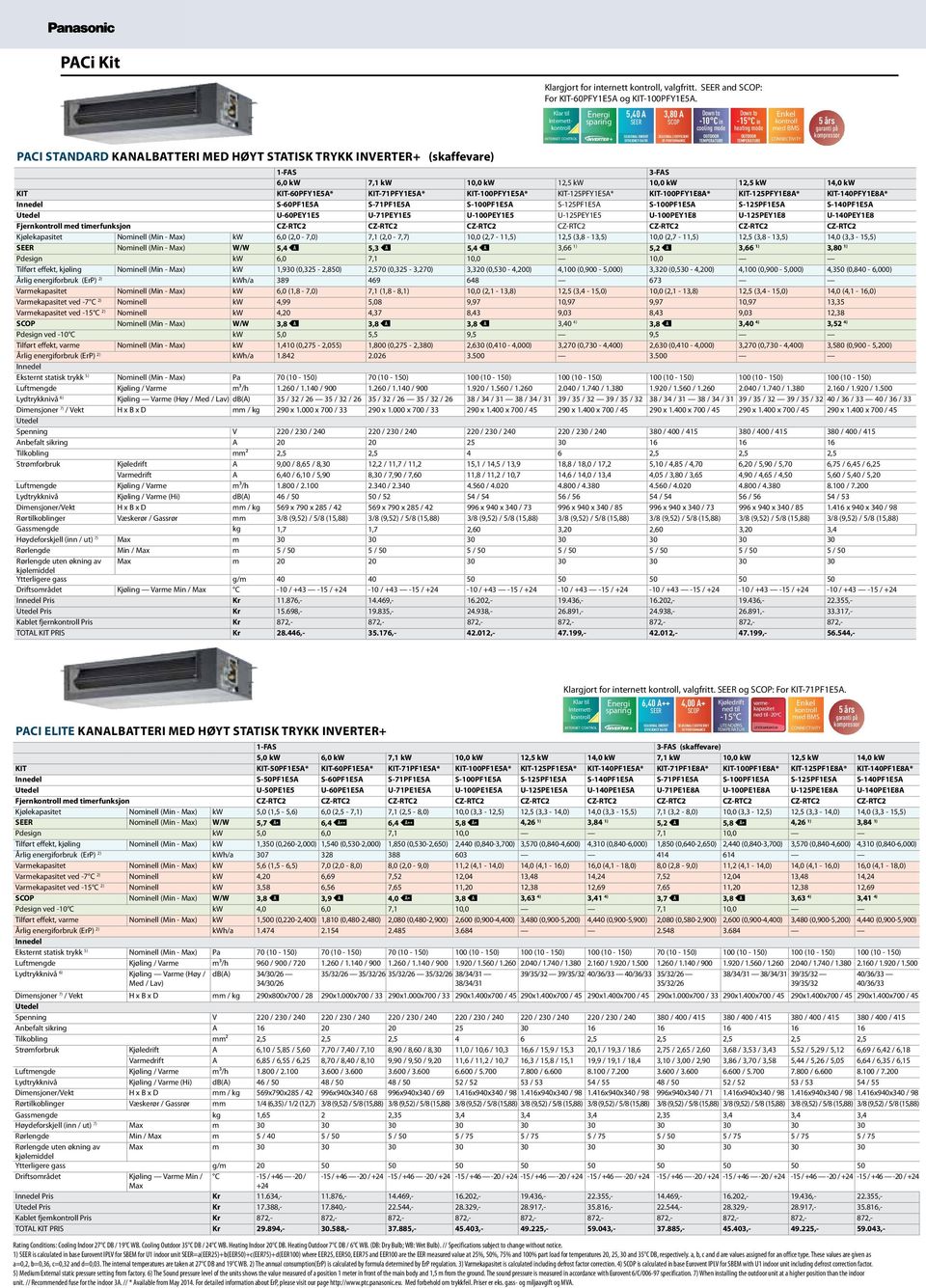 med BMS 5 års garanti på PACi ELITE Kanalbatteri med høyt statisk trykk Inverter+ 1-FAS 3-FAS 6,0 kw 7,1 kw 10,0 kw 12,5 kw 10,0 kw 12,5 kw 14,0 kw KIT KIT-60PFY1E5A* KIT-71PFY1E5A* KIT-100PFY1E5A*