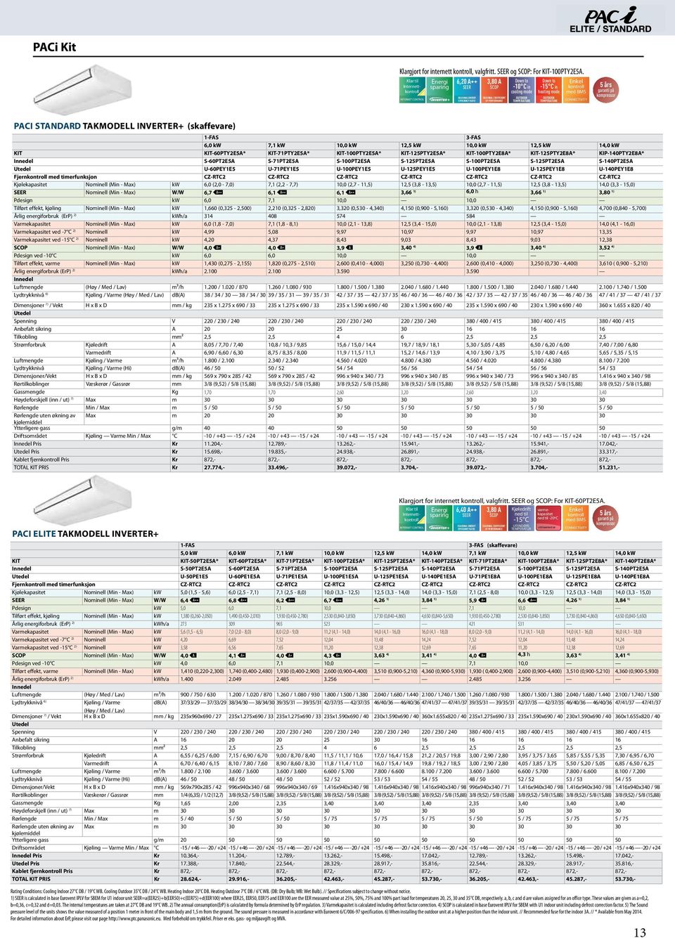 TEMPERATURE med BMS 5 års garanti på PACi STANDARD TAKMODELL Inverter+ (skaffevare) PACi ELITE TAKMODELL Inverter+ 1-FAS 3-FAS 6,0 kw 7,1 kw 10,0 kw 12,5 kw 10,0 kw 12,5 kw 14,0 kw KIT KIT-60PTY2E5A*