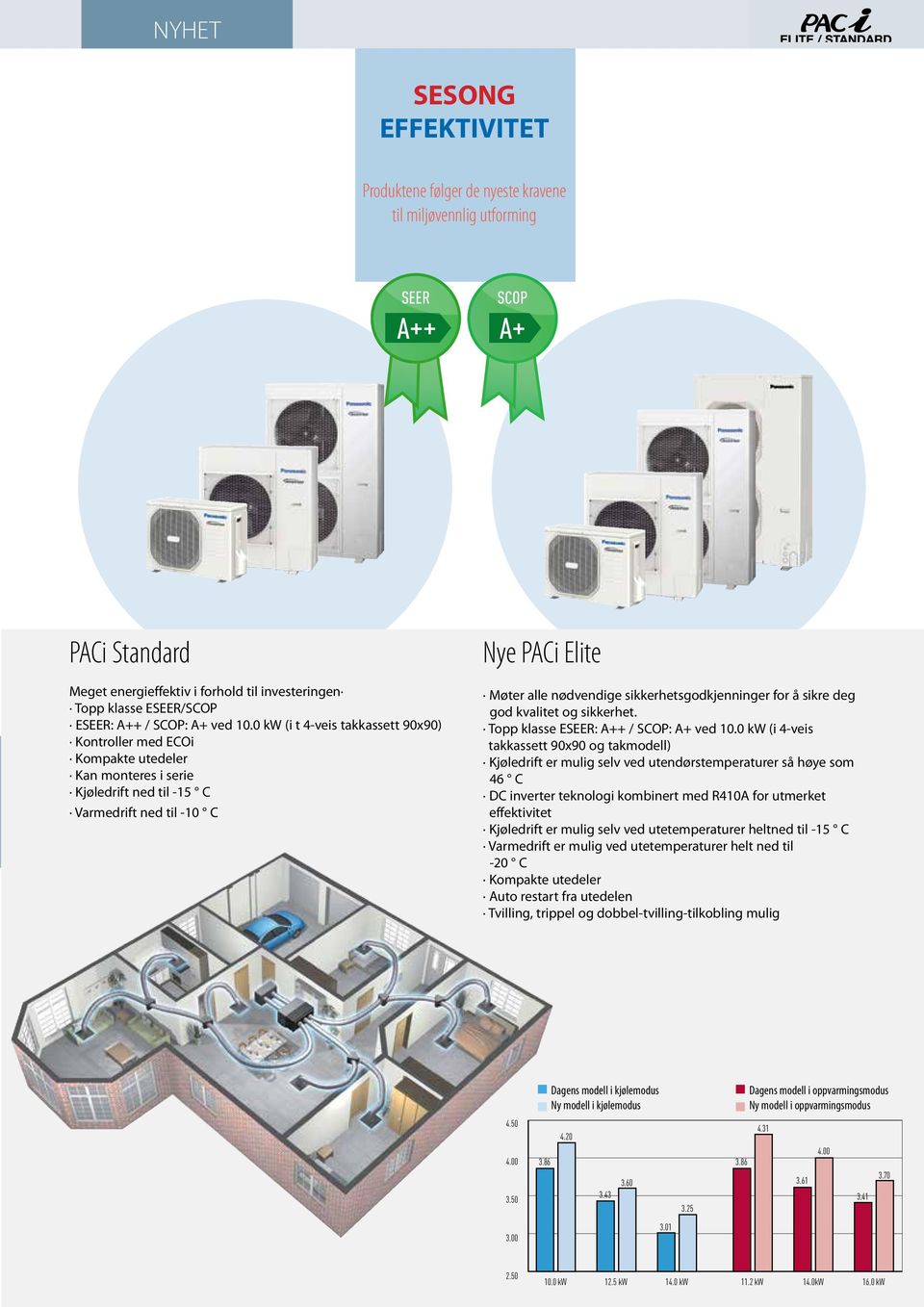 0 kw (i t 4-veis takkassett 90x90) Kontroller med ECOi Kompakte utedeler Kan monteres i serie Kjøledrift ned til -15 C Varmedrift ned til -10 C Nye PACi Elite Møter alle nødvendige
