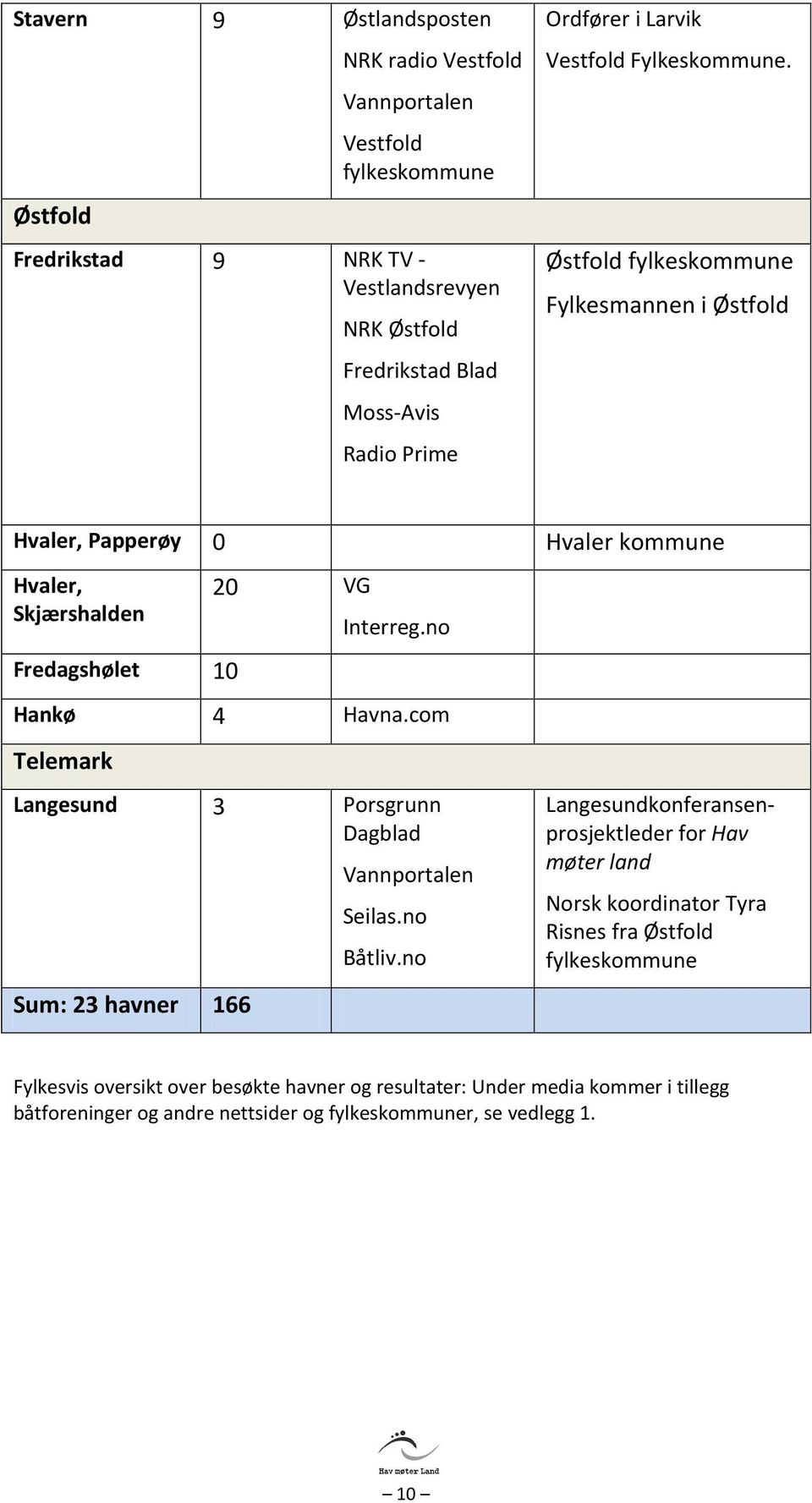 no Hankø 4 Havna.com Telemark Langesund 3 Porsgrunn Dagblad Sum: 23 havner 166 Vannportalen Seilas.no Båtliv.