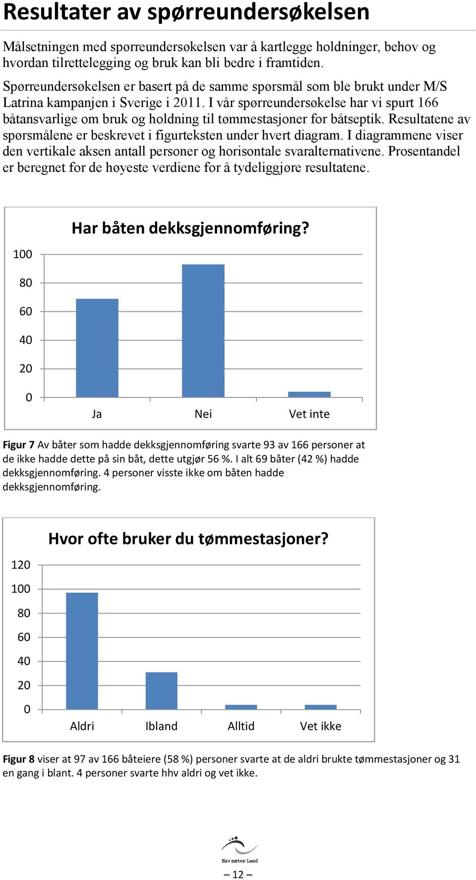 I vår spørreundersøkelse har vi spurt 166 båtansvarlige om bruk og holdning til tømmestasjoner for båtseptik. Resultatene av spørsmålene er beskrevet i figurteksten under hvert diagram.