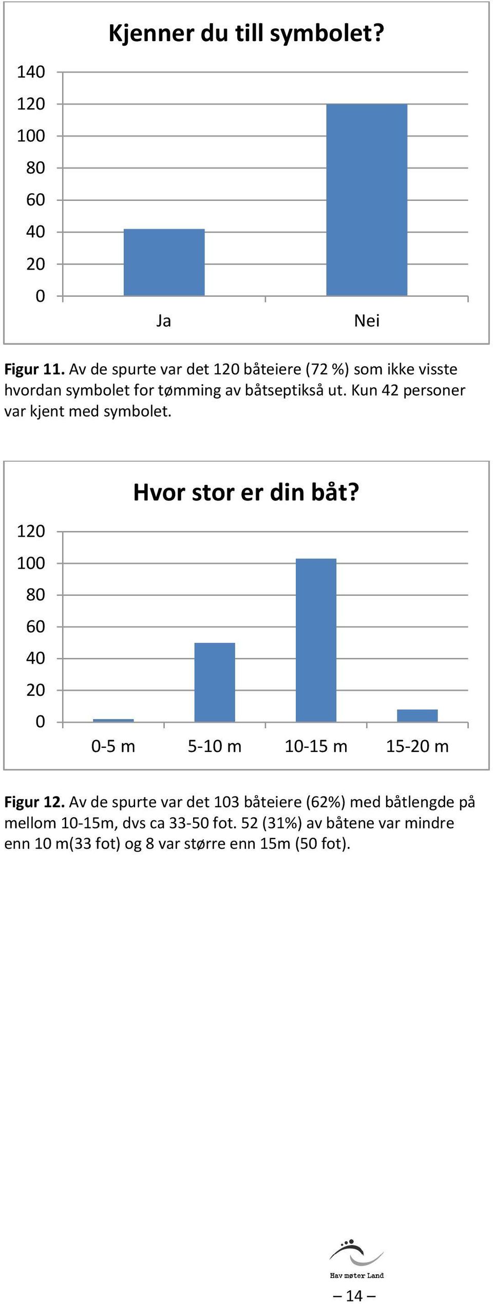 Kun 42 personer var kjent med symbolet. 12 1 8 6 4 2 Hvor stor er din båt? -5 m 5-1 m 1-15 m 15-2 m Figur 12.