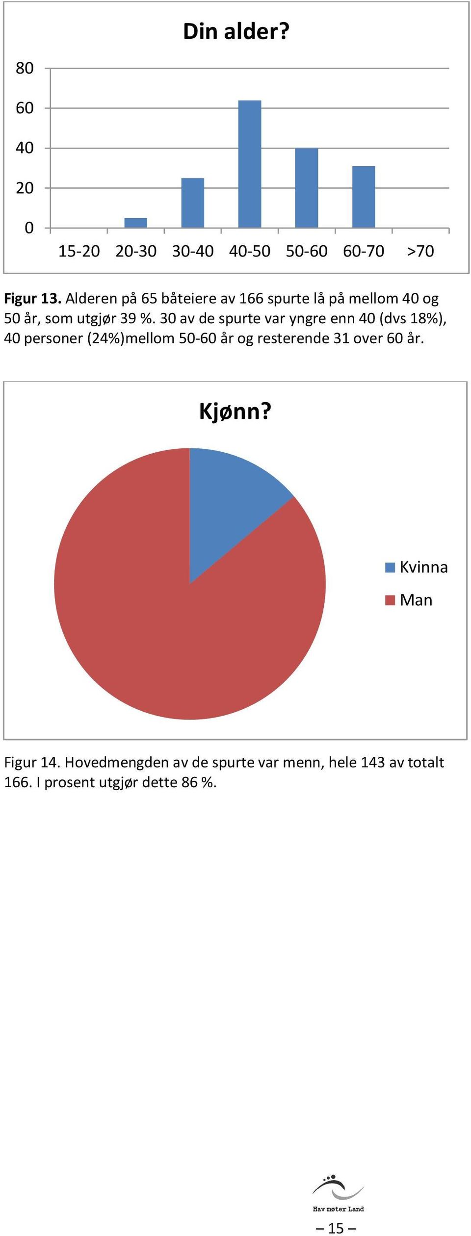 3 av de spurte var yngre enn 4 (dvs 18%), 4 personer (24%)mellom 5-6 år og resterende 31