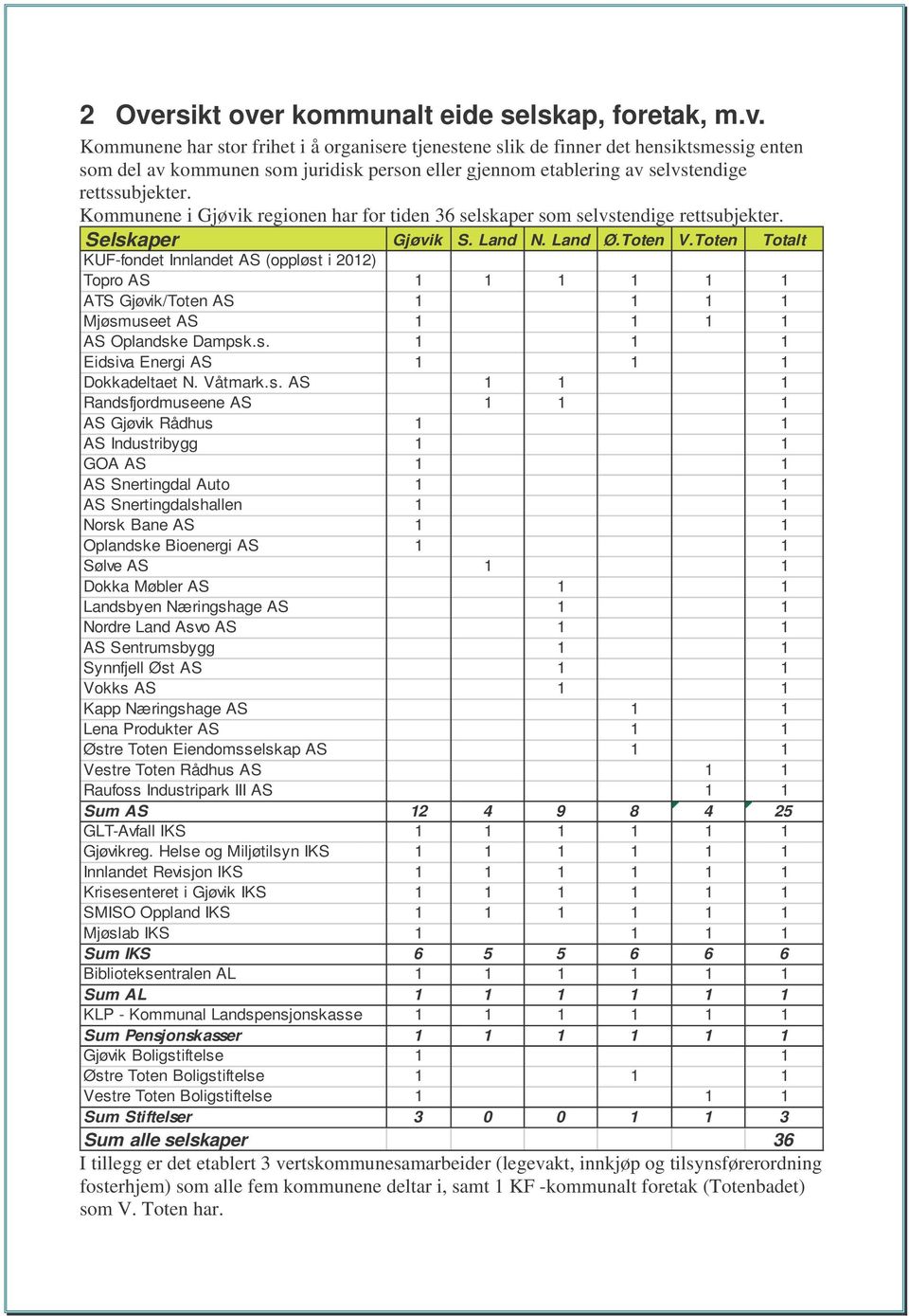 Toten Totalt KUFfondet Innlandet AS (oppløst i 2012) Topro AS 1 1 1 1 1 1 ATS Gjøvik/Toten AS 1 1 1 1 Mjøsmuseet AS 1 1 1 1 AS Oplandske Dampsk.s. 1 1 1 Eidsiva Energi AS 1 1 1 Dokkadeltaet N.