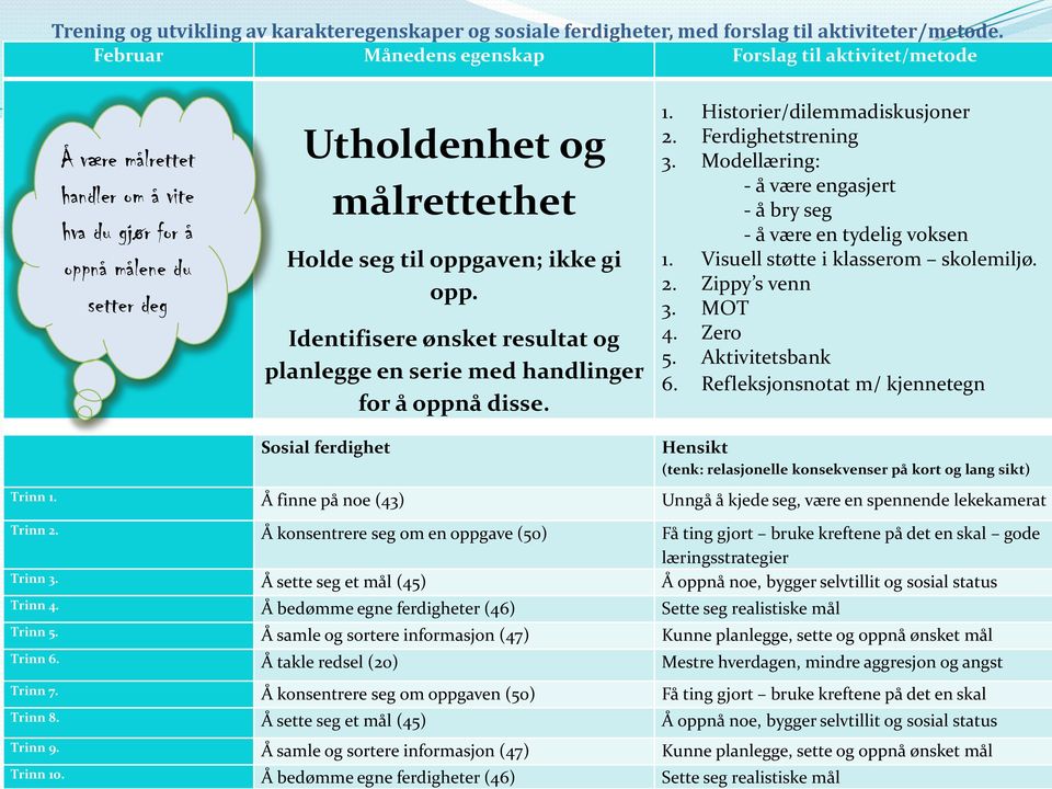 Identifisere ønsket resultat og planlegge en serie med handlinger for å oppnå disse. 1. Historier/dilemmadiskusjoner 2. Ferdighetstrening 3.