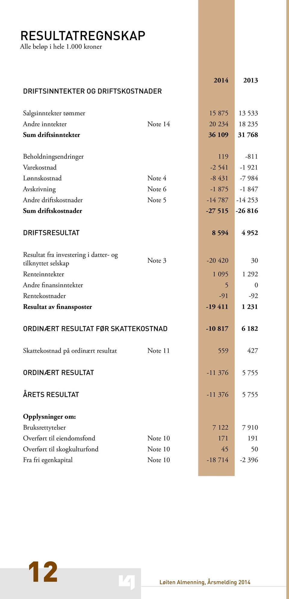 Varekostnad -2 541-1 921 Lønnskostnad Note 4-8 431-7 984 Avskrivning Note 6-1 875-1 847 Andre driftskostnader Note 5-14 787-14 253 Sum driftskostnader -27 515-26 816 DRIFTSRESULTAT 8 594 4 952