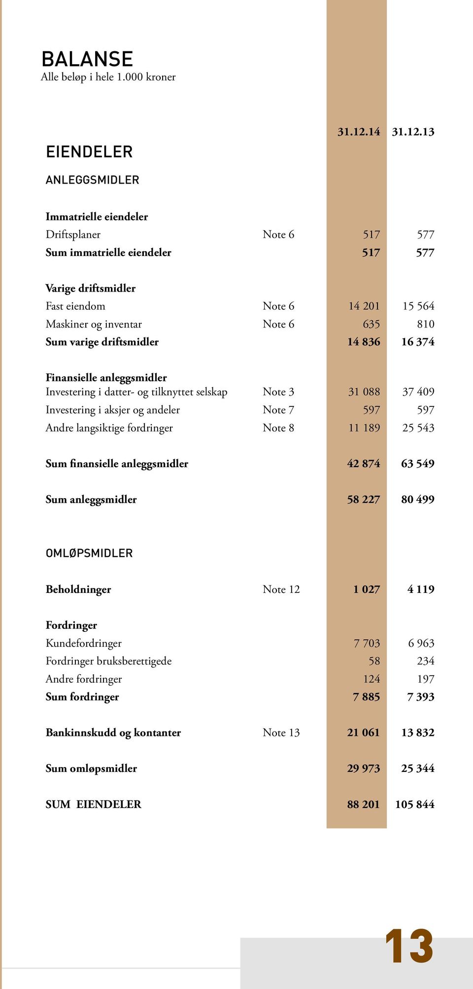 13 ANLEGGSMIDLER Immatrielle eiendeler Driftsplaner Note 6 517 577 Sum immatrielle eiendeler 517 577 Varige driftsmidler Fast eiendom Note 6 14 201 15 564 Maskiner og inventar Note 6 635 810 Sum