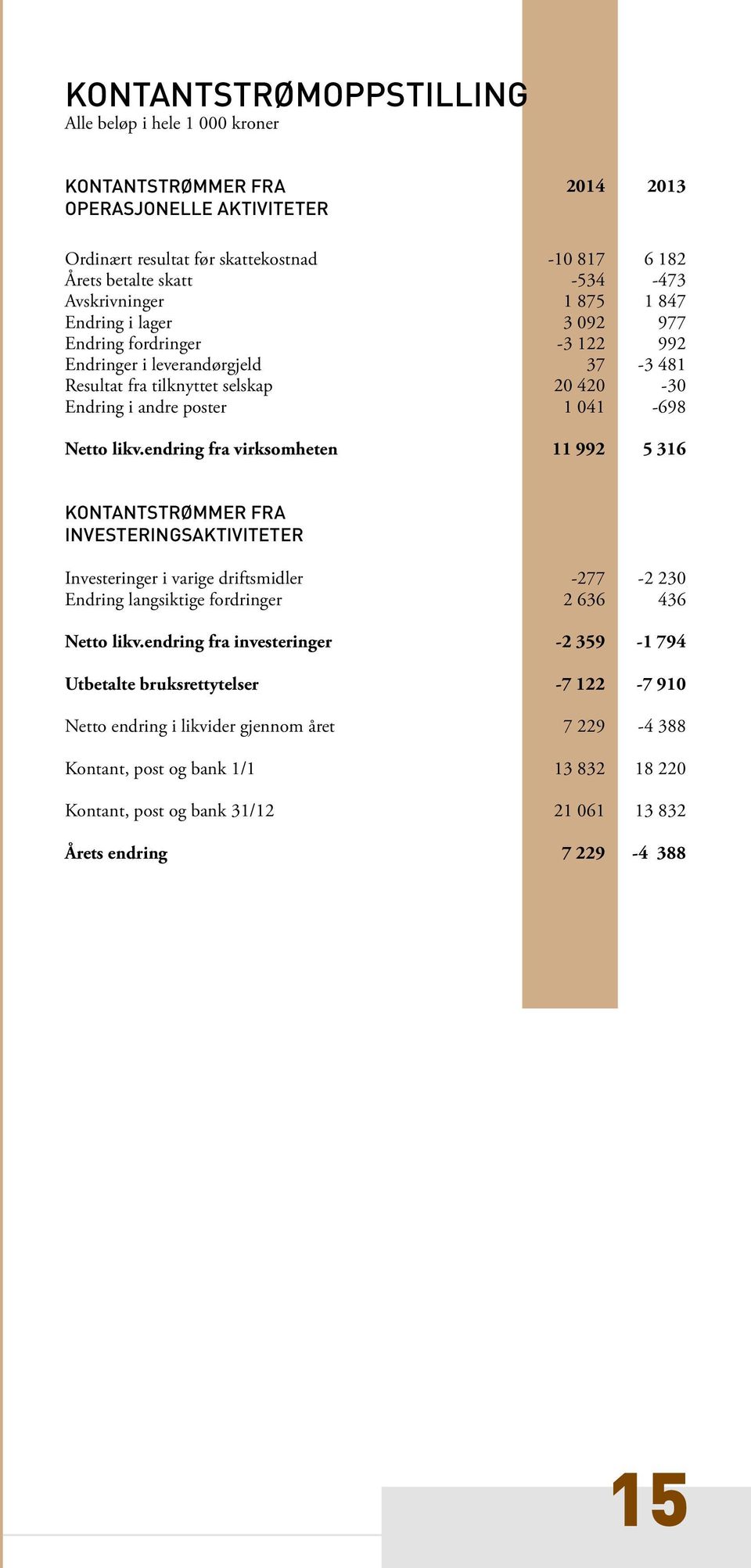 likv.endring fra virksomheten 11 992 5 316 KONTANTSTRØMMER FRA INVESTERINGSAKTIVITETER Investeringer i varige driftsmidler -277-2 230 Endring langsiktige fordringer 2 636 436 Netto likv.