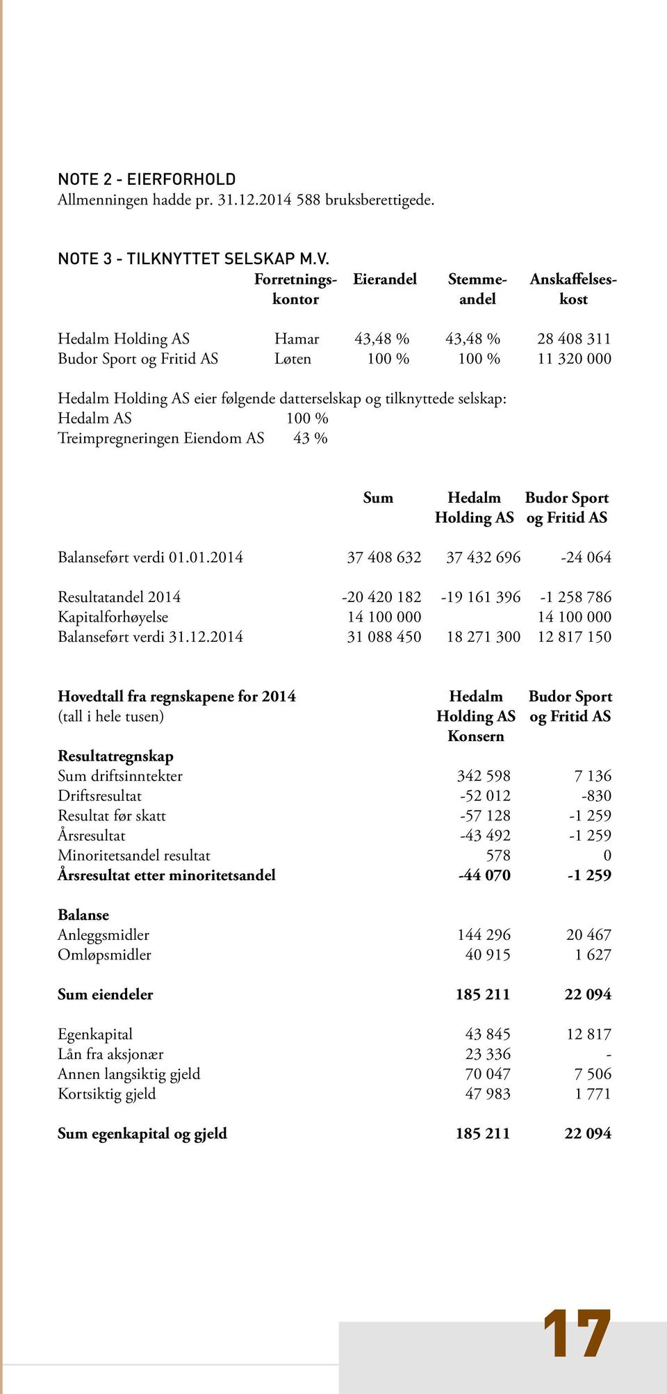 datterselskap og tilknyttede selskap: Hedalm AS 100 % Treimpregneringen Eiendom AS 43 % Sum Hedalm Budor Sport Holding AS og Fritid AS Balanseført verdi 01.