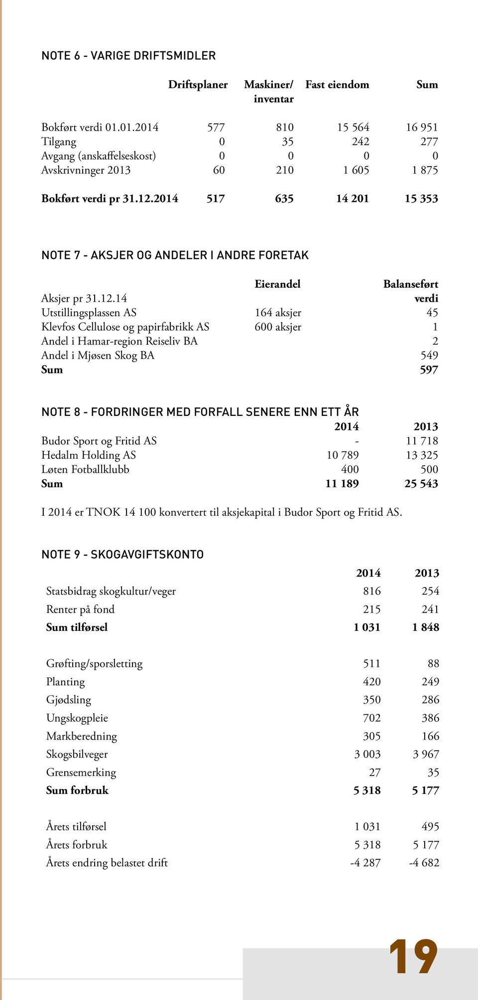 2014 517 635 14 201 15 353 NOTE 7 - AKSJER OG ANDELER I ANDRE FORETAK Eierandel Balanseført Aksjer pr 31.12.