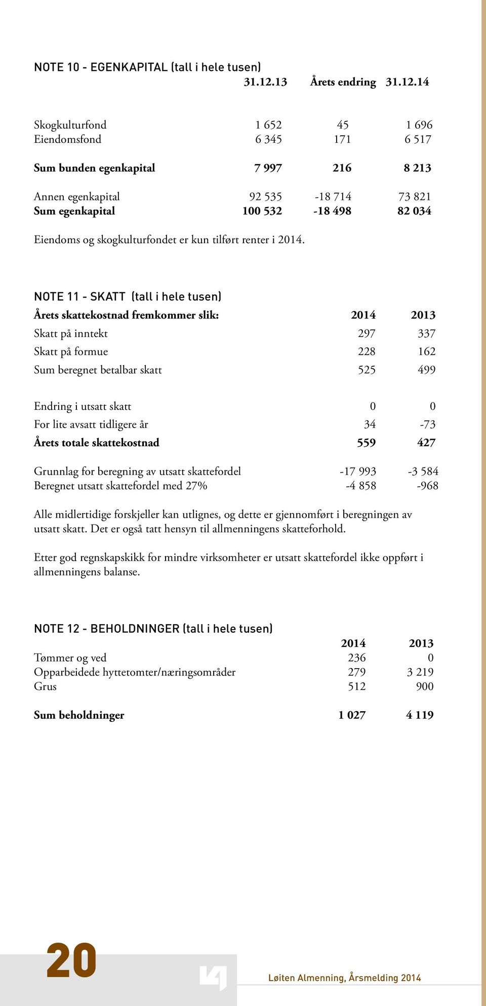 14 Skogkulturfond 1 652 45 1 696 Eiendomsfond 6 345 171 6 517 Sum bunden egenkapital 7 997 216 8 213 Annen egenkapital 92 535-18 714 73 821 Sum egenkapital 100 532-18 498 82 034 Eiendoms og