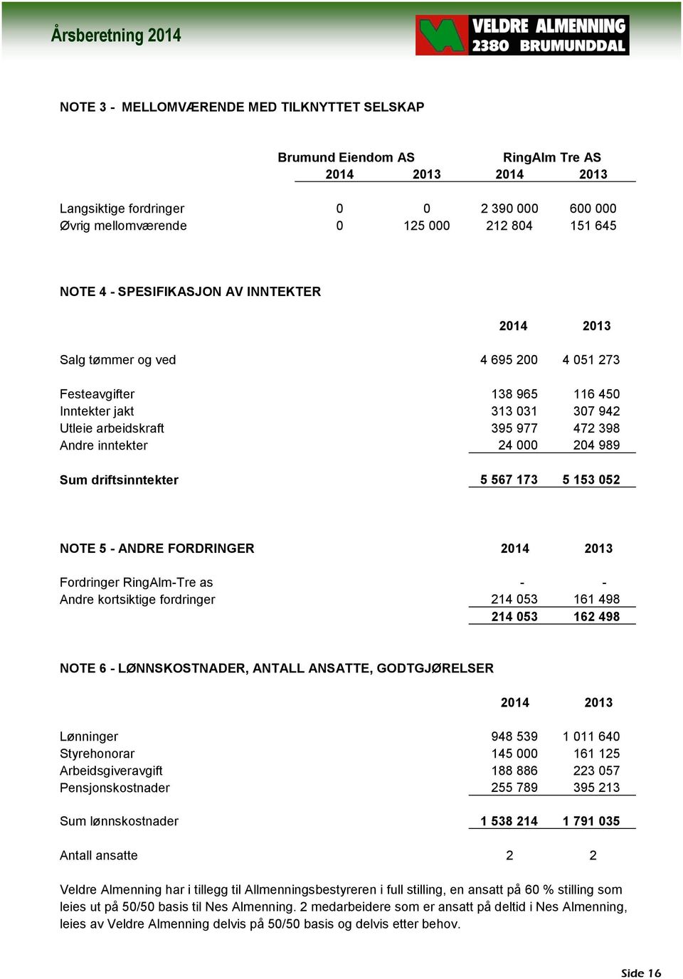 989 Sum driftsinntekter 5 567 173 5 153 052 NOTE 5 - ANDRE FORDRINGER 2014 2013 Fordringer RingAlm-Tre as - - Andre kortsiktige fordringer 214 053 161 498 214 053 162 498 NOTE 6 - LØNNSKOSTNADER,