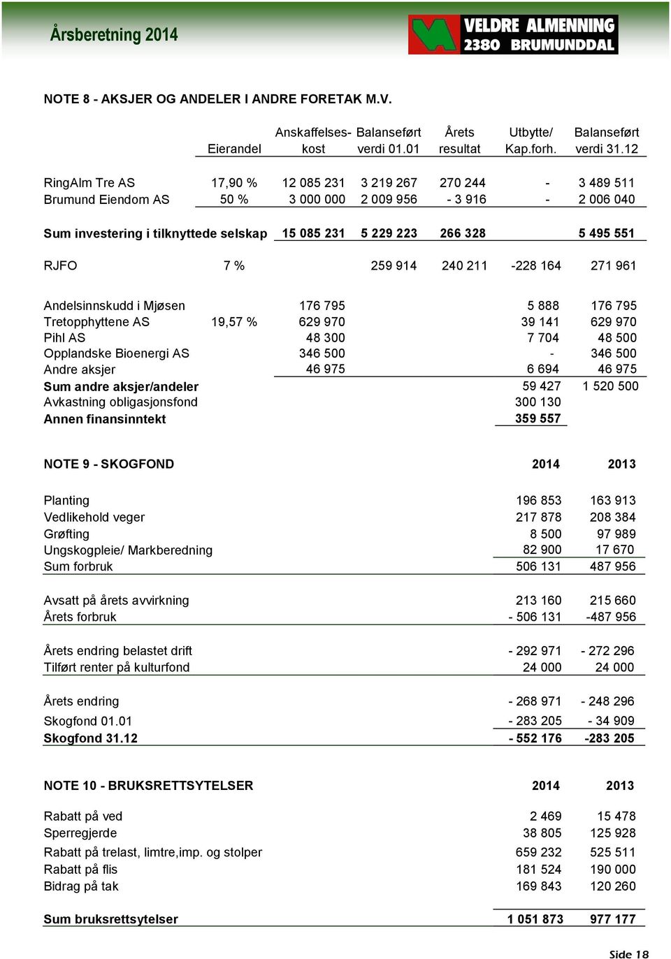 551 RJFO 7 % 259 914 240 211-228 164 271 961 Andelsinnskudd i Mjøsen 176 795 5 888 176 795 Tretopphyttene AS 19,57 % 629 970 39 141 629 970 Pihl AS 48 300 7 704 48 500 Opplandske Bioenergi AS 346