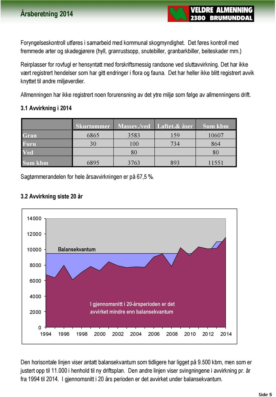 Det har heller ikke blitt registrert avvik knyttet til andre miljøverdier. Allmenningen har ikke registrert noen forurensning av det ytre miljø som følge av allmenningens drift. 3.