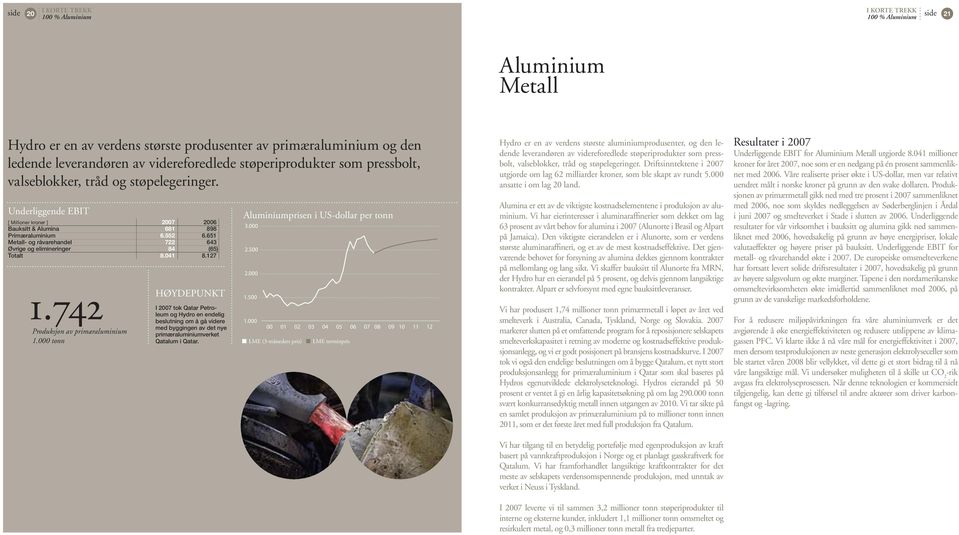 127 1.742 Produksjon av primæraluminium 1. tonn HØYDEPUNKT I 27 tok Qatar Petroleum og Hydro en endelig beslutning om å gå videre med byggingen av det nye primæraluminiumverket Qatalum i Qatar.