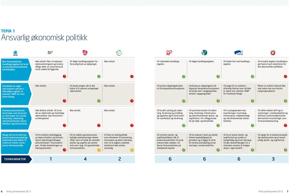 Vil følge handlingsregelen. Vil holde fast ved handlingsregelen. Vil erstatte dagens handlingsregel med et nytt ankerfeste for den økonomiske politikken.