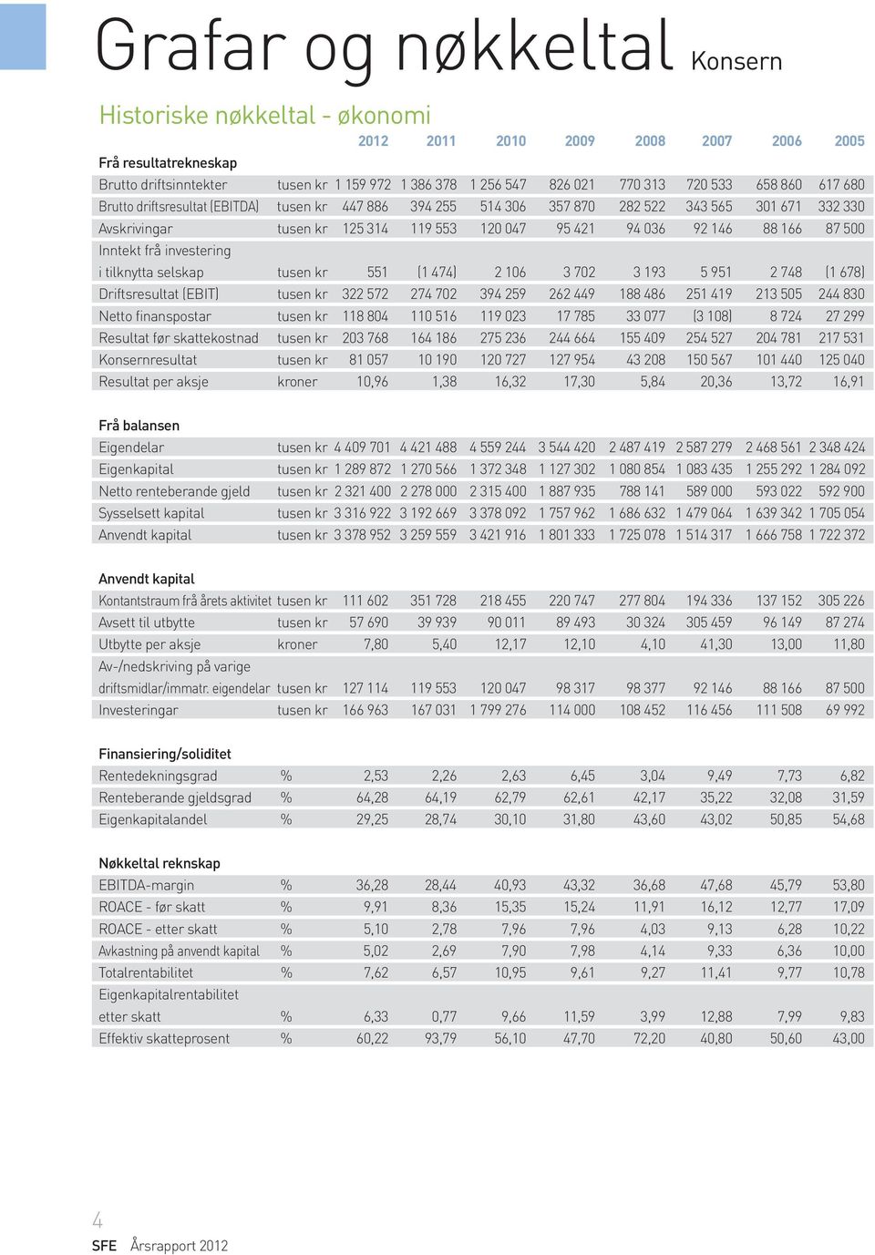 166 87 500 Inntekt frå investering i tilknytta selskap tusen kr 551 (1 474) 2 106 3 702 3 193 5 951 2 748 (1 678) Driftsresultat (EBIT) tusen kr 322 572 274 702 394 259 262 449 188 486 251 419 213