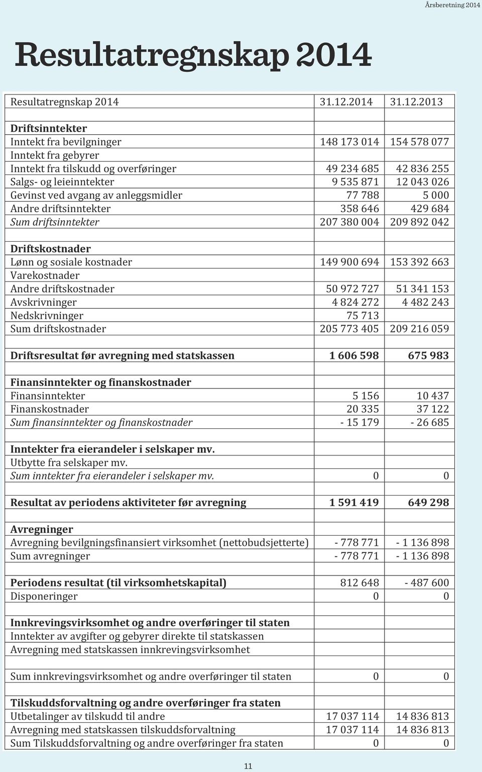 2013 Driftsinntekter Inntekt fra bevilgninger 148 173 014 154 578 077 Inntekt fra gebyrer Inntekt fra tilskudd og overføringer 49 234 685 42 836 255 Salgs- og leieinntekter 9 535 871 12 043 026