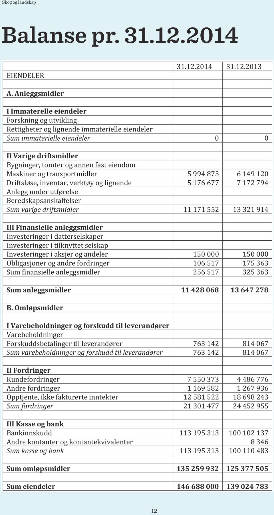 eiendom Maskiner og transportmidler 5 994 875 6 149 120 Driftsløse, inventar, verktøy og lignende 5 176 677 7 172 794 Anlegg under utførelse Beredskapsanskaffelser Sum varige driftsmidler 11 171 552