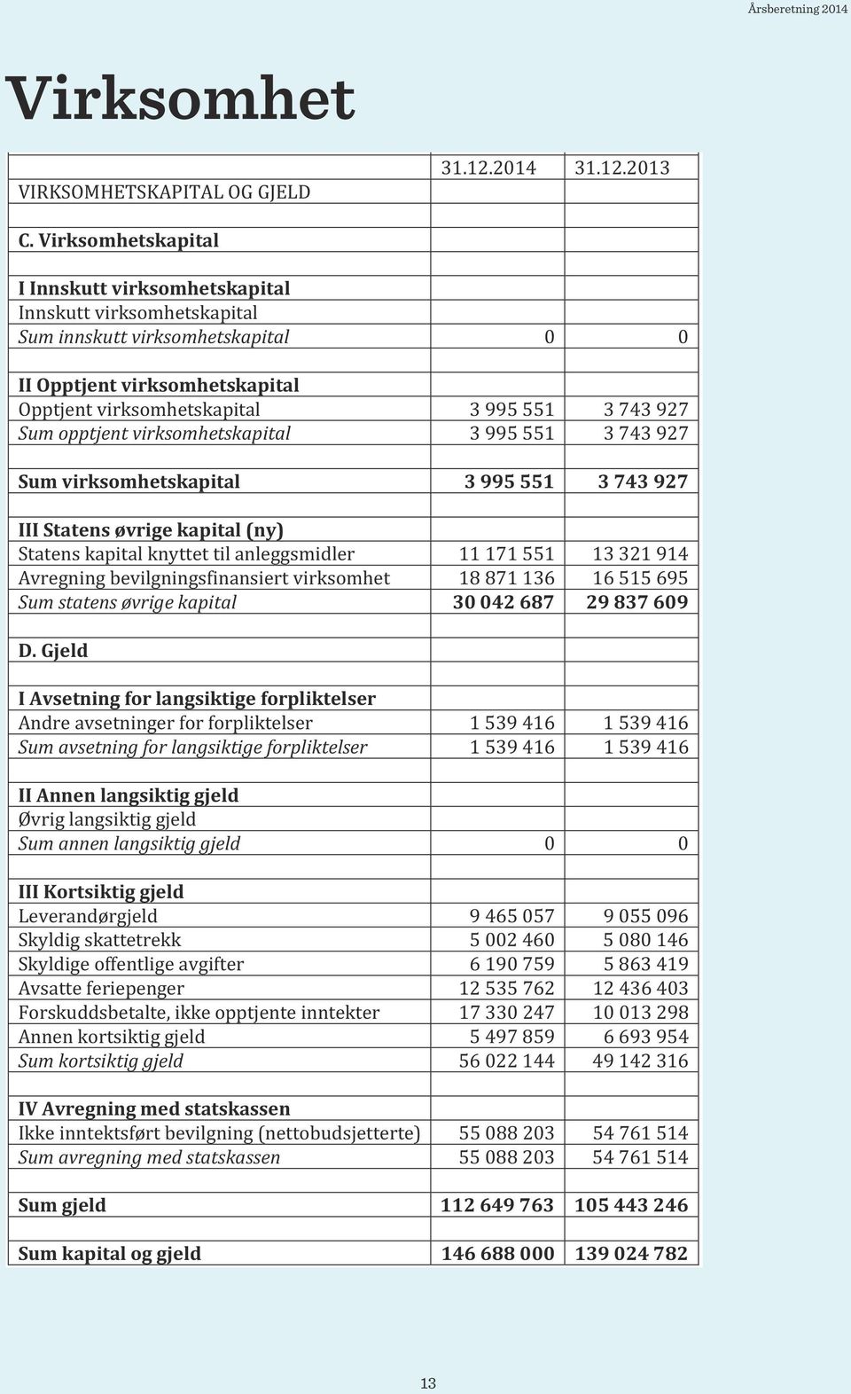 opptjent virksomhetskapital 3 995 551 3 743 927 Sum virksomhetskapital 3 995 551 3 743 927 III Statens øvrige kapital (ny) Statens kapital knyttet til anleggsmidler 11 171 551 13 321 914 Avregning