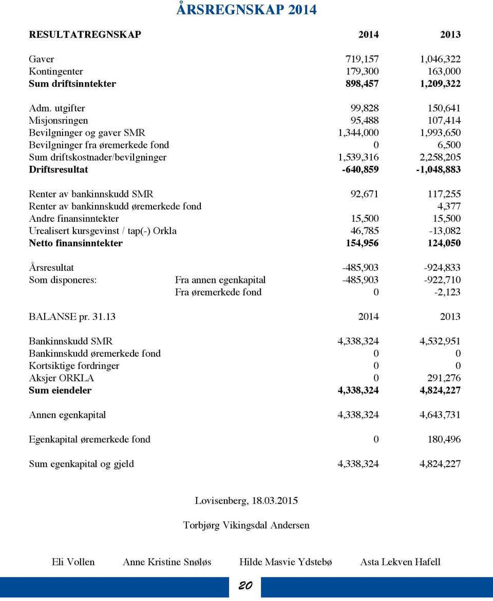 Driftsresultat -640,859-1,048,883 Renter av bankinnskudd SMR 92,671 117,255 Renter av bankinnskudd øremerkede fond 4,377 Andre finansinntekter 15,500 15,500 Urealisert kursgevinst / tap(-) Orkla