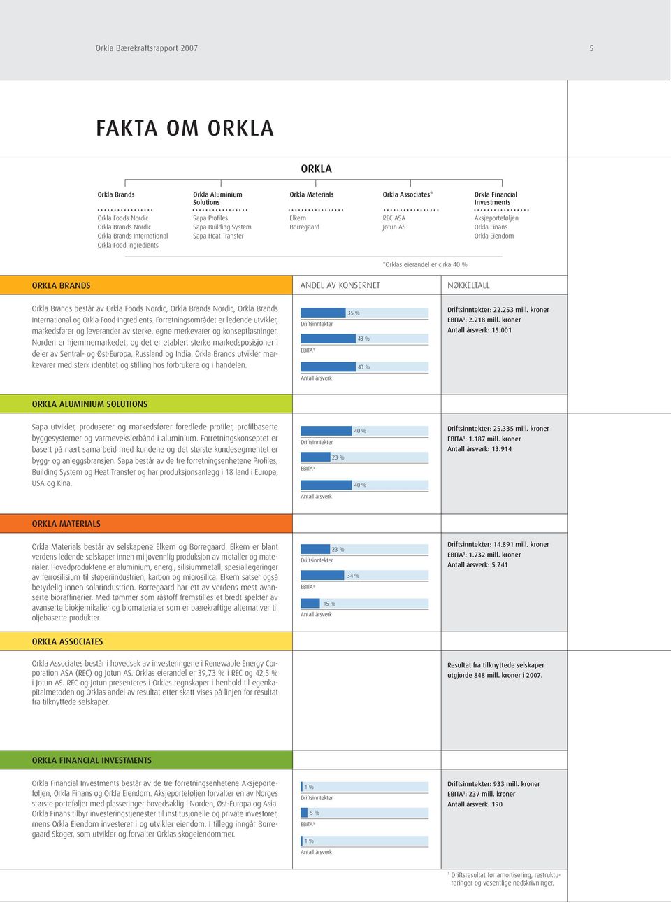 av konsernet NØKKELTALL Orkla Brands består av Orkla Foods Nordic, Orkla Brands Nordic, Orkla Brands International og Orkla Food Ingredients.