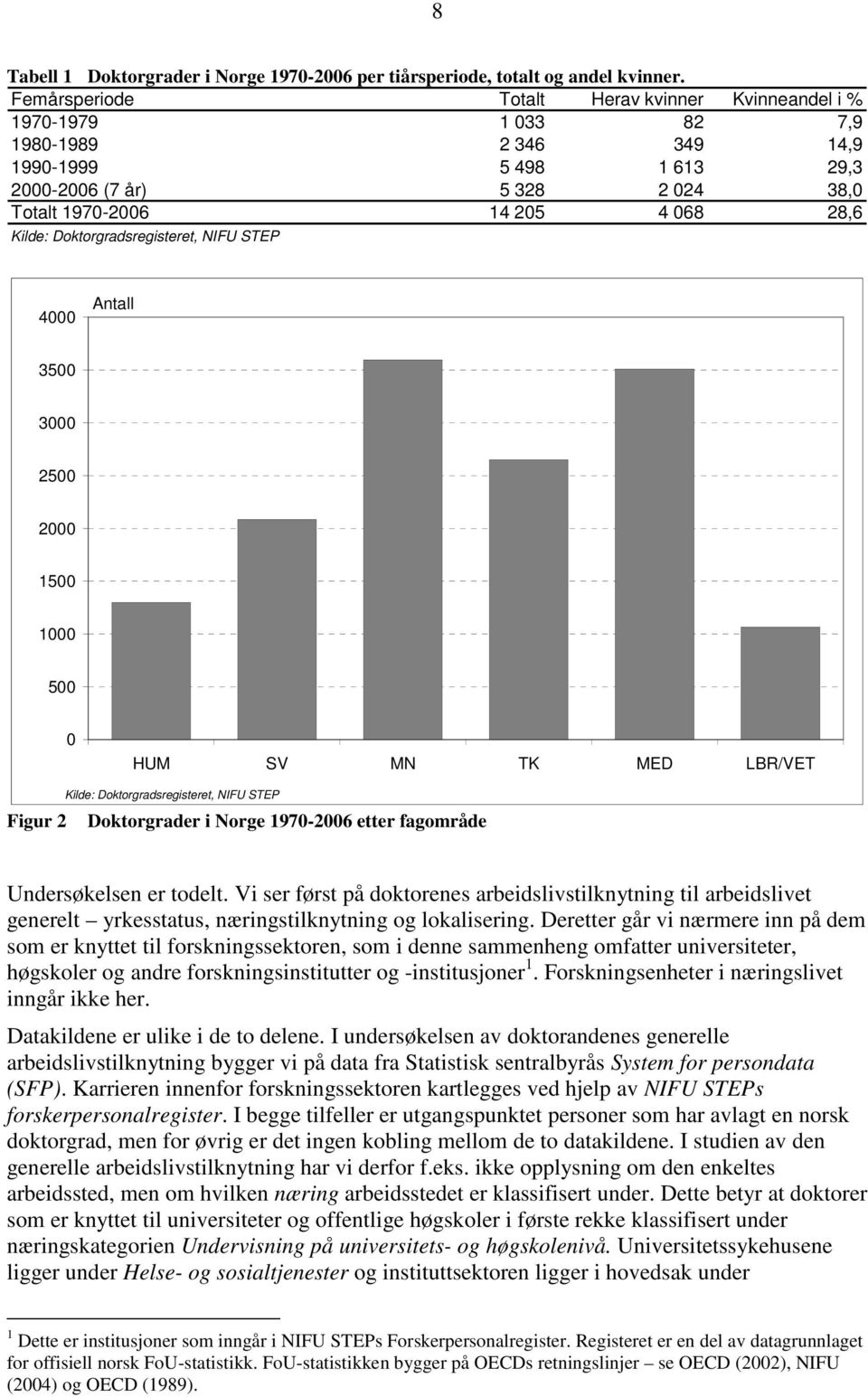 Kilde: Doktorgradsregisteret, NIFU STEP 4000 Antall 3500 3000 2500 2000 1500 1000 500 0 HUM SV MN TK MED LBR/VET Figur 2 Kilde: Doktorgradsregisteret, NIFU STEP Doktorgrader i Norge 1970-2006 etter