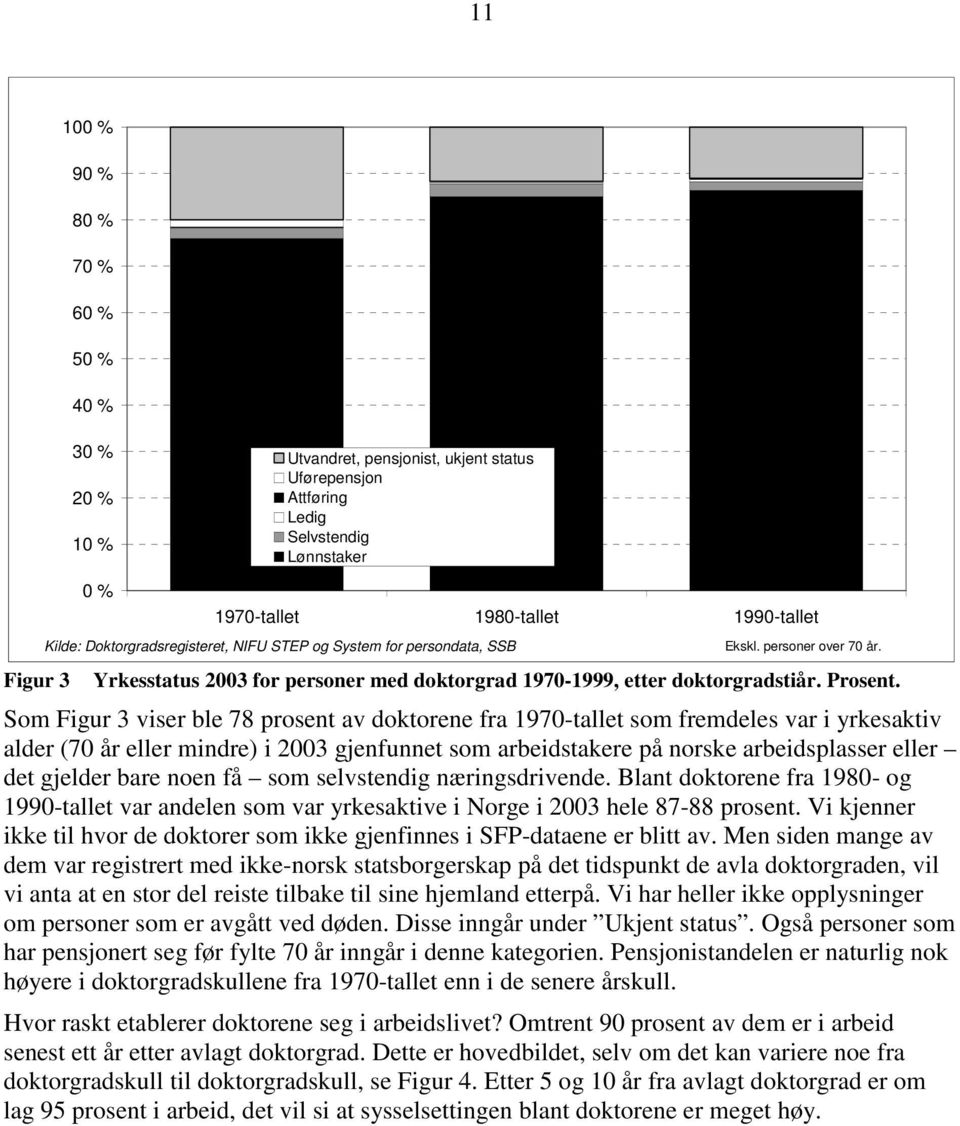 Som Figur 3 viser ble 78 prosent av doktorene fra 1970-tallet som fremdeles var i yrkesaktiv alder (70 år eller mindre) i 2003 gjenfunnet som arbeidstakere på norske arbeidsplasser eller det gjelder