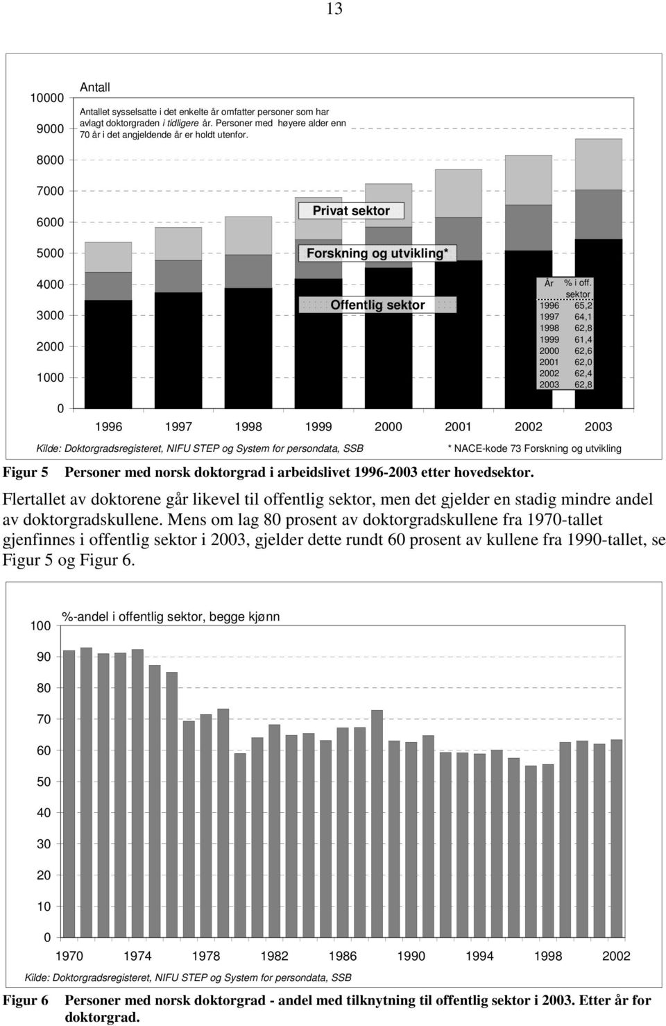sektor 1996 65,2 1997 64,1 1998 62,8 1999 61,4 2000 62,6 2001 62,0 2002 62,4 2003 62,8 Figur 5 0 1996 1997 1998 1999 2000 2001 2002 2003 Personer med norsk doktorgrad i arbeidslivet 1996-2003 etter