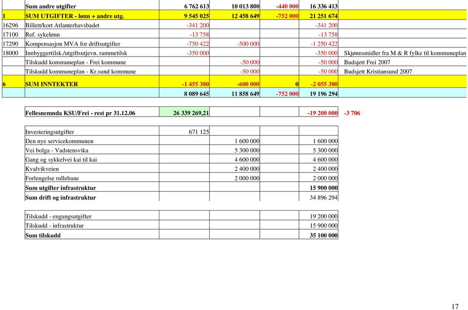 rammetilsk -350 000-350 000 Skjønnsmidler fra M & R fylke til kommuneplan Tilskudd kommuneplan - Frei kommune -50 000-50 000 Budsjett Frei 2007 Tilskudd kommuneplan - Kr.