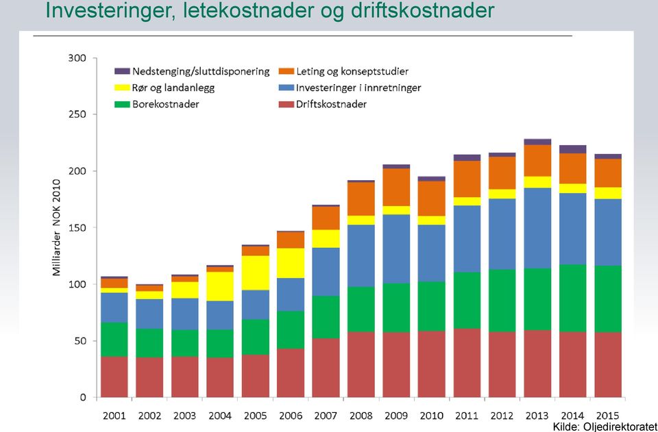 driftskostnader