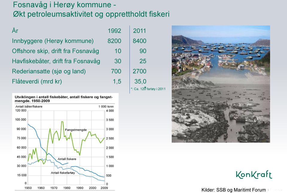 10 90 Havfiskebåter, drift fra Fosnavåg 30 25 Rederiansatte (sjø og land) 700