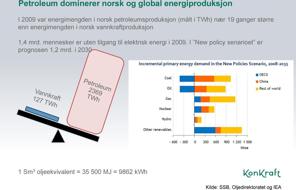 vannkraftproduksjon 1,4 mrd. mennesker er uten tilgang til elektrisk energi i 2009.