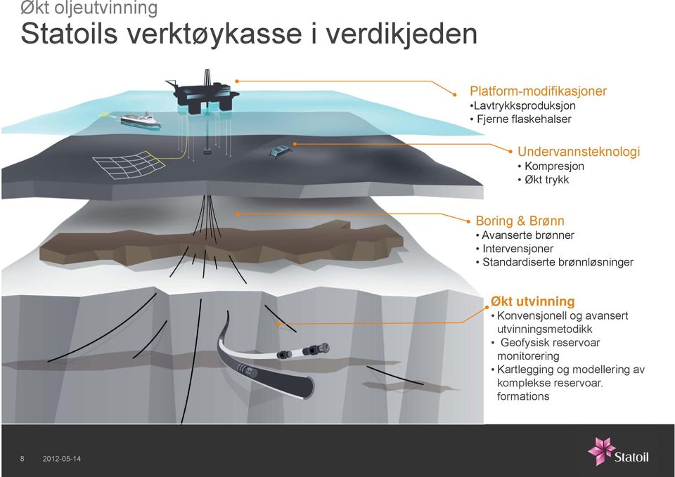 Intervensjoner Standardiserte brønnløsninger Økt utvinning Konvensjonell og avansert