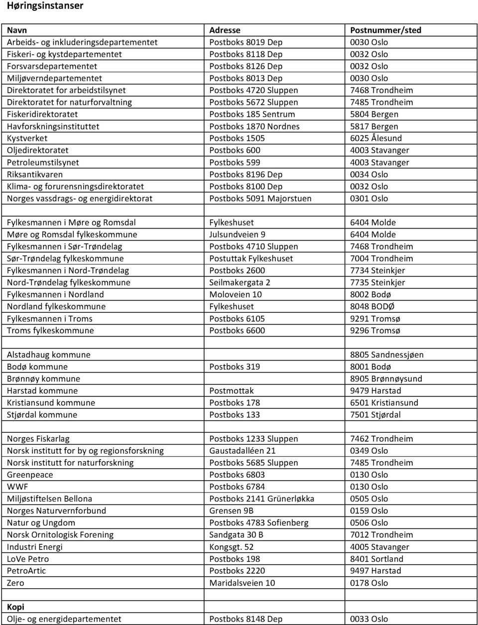 Fiskeridirektoratet Postboks185Sentrum 5804Bergen Havforskningsinstitut tet Postboks1870Nordnes 5817Bergen Kystverket Postboks1505 6025Ålesund Oljedirektoratet Postboks600 4003Stavanger