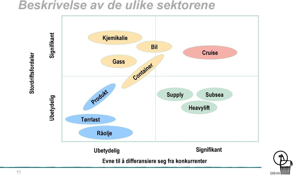 Supply Subsea Heavylift Tørrlast Råolje Ubetydelig