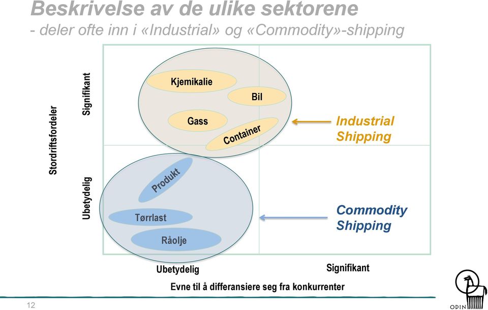 Kjemikalie Bil Gass Industrial Shipping Tørrlast Råolje Commodity