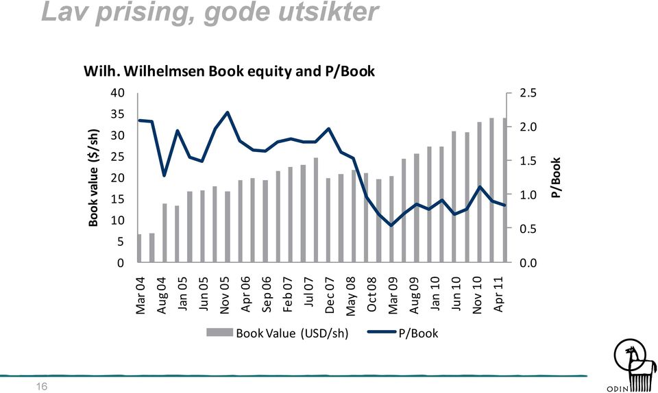 P/Book Lav prising, gode utsikter Wilh.