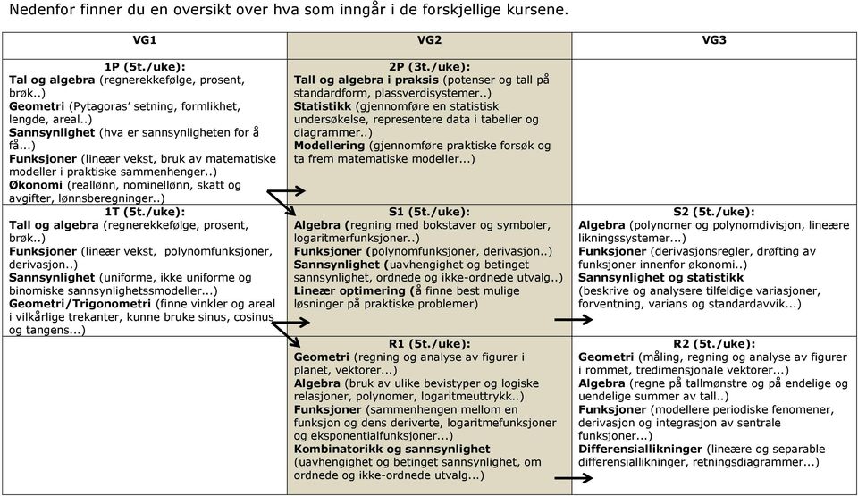 .) Økonomi (reallønn, nominellønn, skatt og avgifter, lønnsberegninger..) 1T (5t./uke): Tall og algebra (regnerekkefølge, prosent, brøk..) Funksjoner (lineær vekst, polynomfunksjoner, derivasjon.