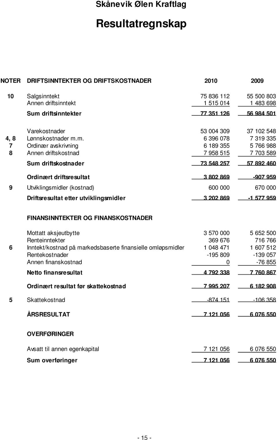 m. 6 396 078 7 319 335 7 Ordinær avskrivning 6 189 355 5 766 988 8 Annen driftskostnad 7 958 515 7 703 589 Sum driftskostnader 73 548 257 57 892 460 Ordinært driftsresultat 3 802 869-907 959 9