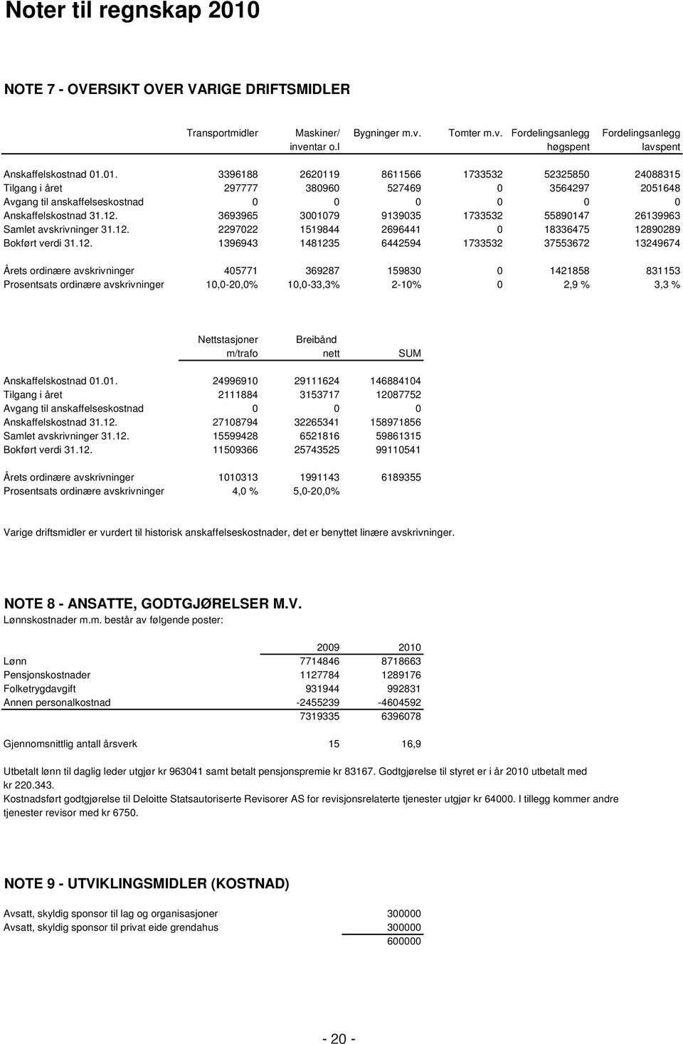 01. 3396188 2620119 8611566 1733532 52325850 24088315 Tilgang i året 297777 380960 527469 0 3564297 2051648 Avgang til anskaffelseskostnad 0 0 0 0 0 0 Anskaffelskostnad 31.12.