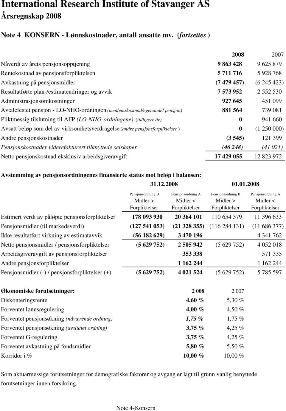 Resultatførte plan-/estimatendringer og avvik 7 573 952 2 552 530 Administrasjonsomkostninger 927 645 451 099 Avtalefestet pensjon - LO-NHO-ordningen (medlemskostnad/egenandel pensjon) 881 564 739