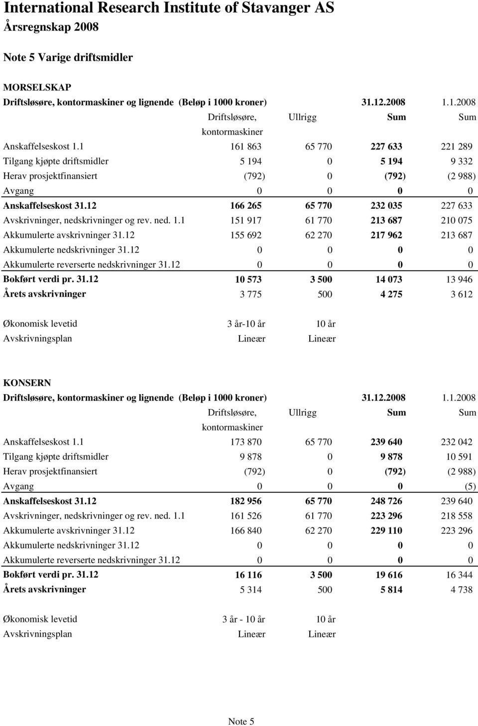 12 166 265 65 770 232 035 227 633 Avskrivninger, nedskrivninger og rev. ned. 1.1 151 917 61 770 213 687 210 075 Akkumulerte avskrivninger 31.