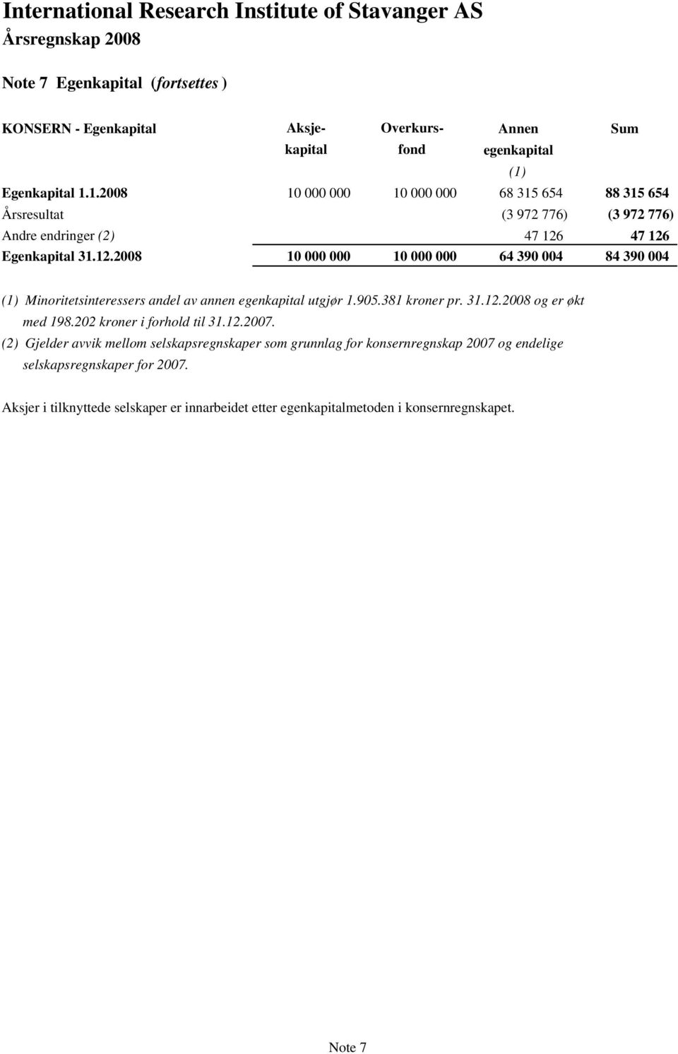 47 126 Egenkapital 31.12.2008 10 000 000 10 000 000 64 390 004 84 390 004 (1) Minoritetsinteressers andel av annen egenkapital utgjør 1.905.381 kroner pr. 31.12.2008 og er økt med 198.