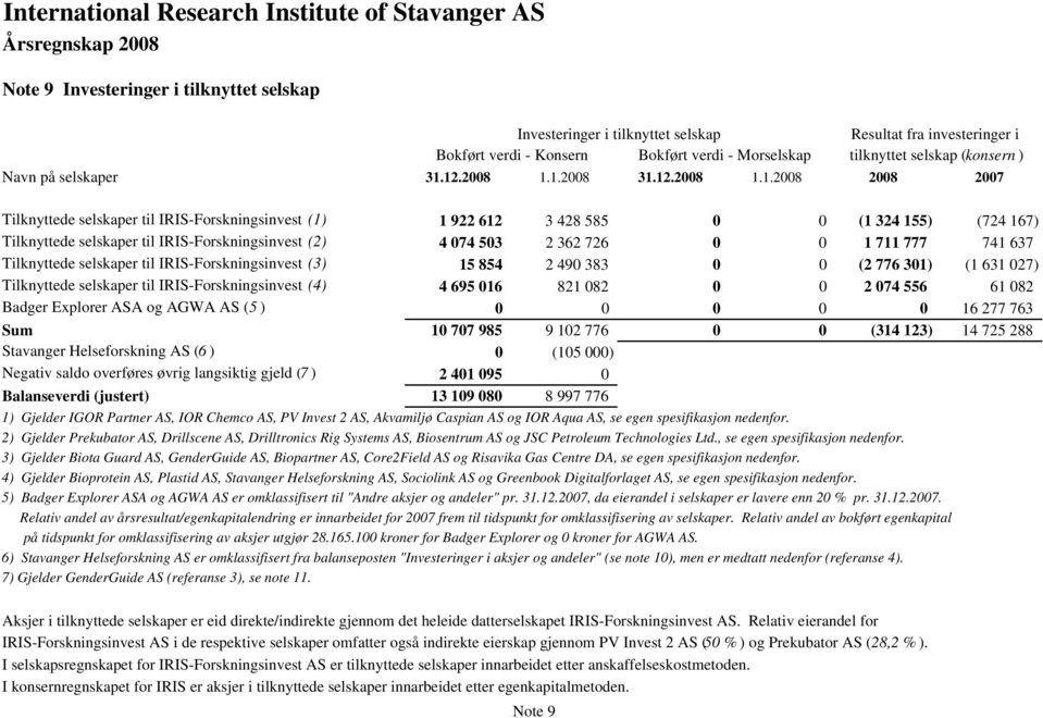 12.2008 1.1.2008 31.12.2008 1.1.2008 2008 2007 Tilknyttede selskaper til IRIS-Forskningsinvest (1) 1 922 612 3 428 585 0 0 (1 324 155) (724 167) Tilknyttede selskaper til IRIS-Forskningsinvest (2) 4