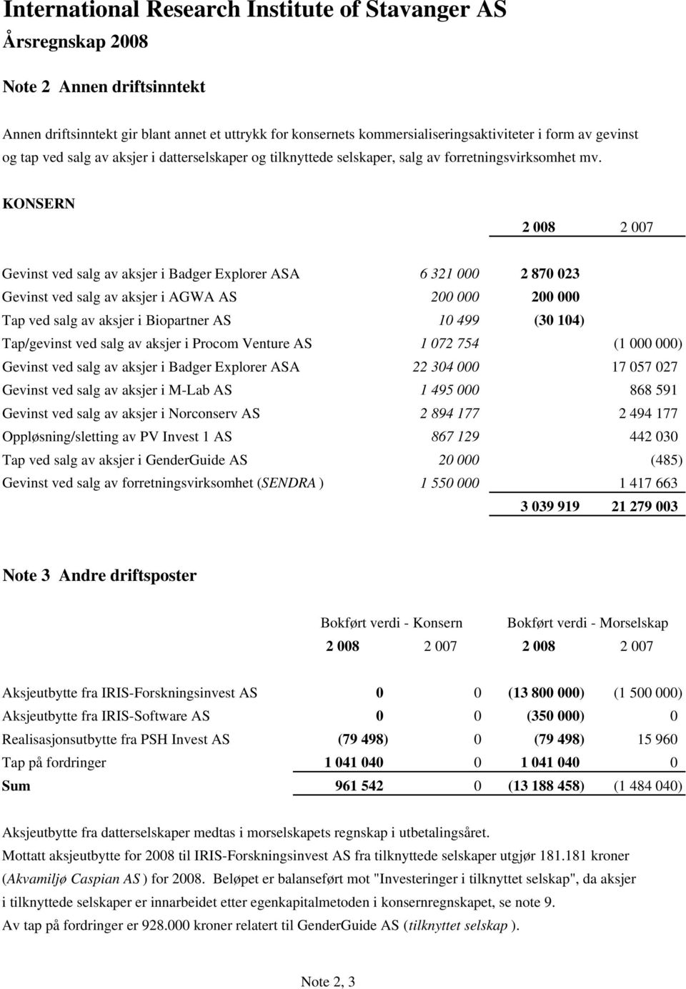 KONSERN 2 008 2 007 Gevinst ved salg av aksjer i Badger Explorer ASA 6 321 000 2 870 023 Gevinst ved salg av aksjer i AGWA AS 200 000 200 000 Tap ved salg av aksjer i Biopartner AS 10 499 (30 104)