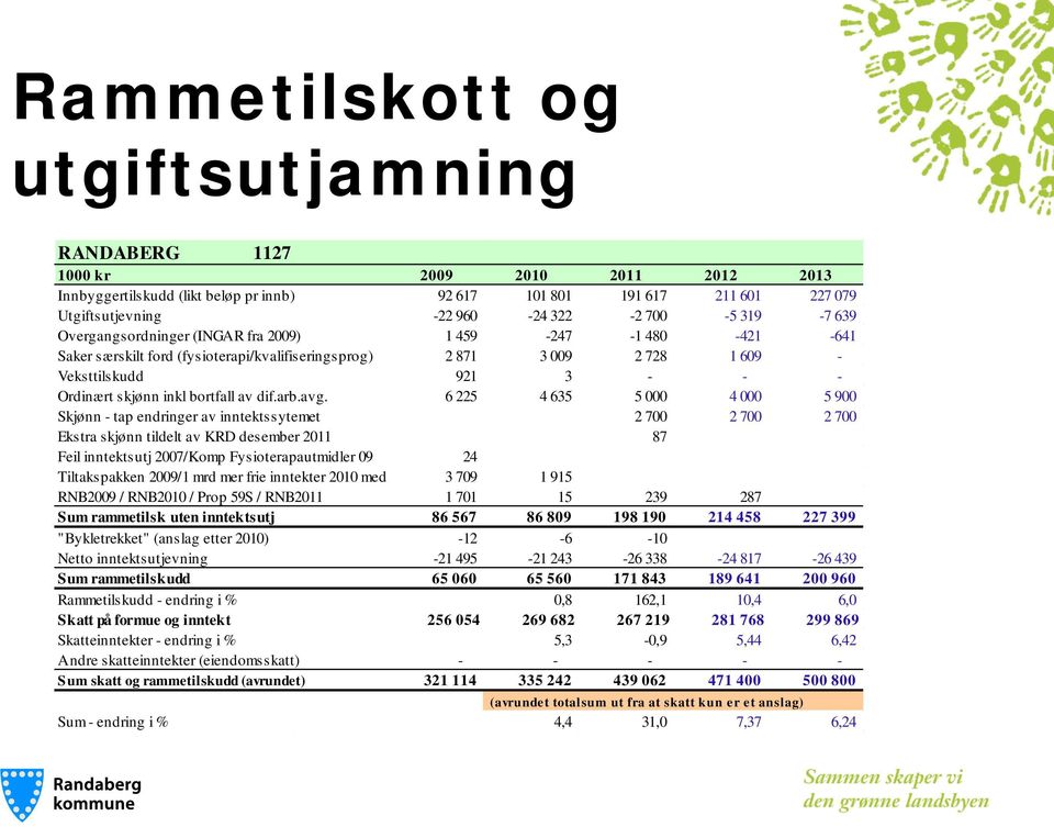 bortfall av dif.arb.avg.