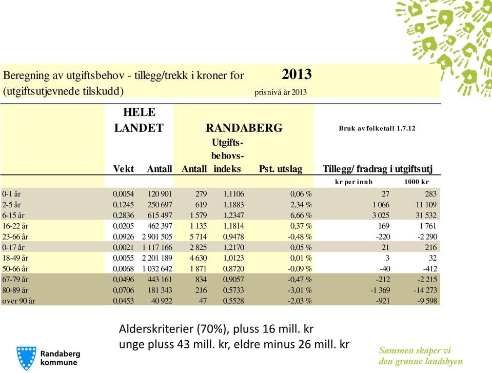 kr Tillegg/ fradrag i utgiftsutj kr per innb 1000 kr 0-1 år 0,0054 120 901 279 1,1106 0,06 % 27 283 2-5 år 0,1245 250 697 619 1,1883 2,34 % 1 066 11 109 6-15 år 0,2836 615 497 1 579 1,2347 6,66 % 3