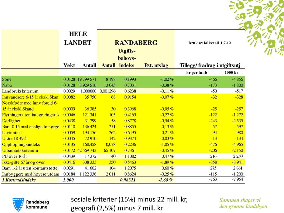 0,001296 0,6238-0,11 % -50-517 Innvandrere 6-15 år ekskl Skand 0,0082 35 750 68 0,9154-0,07 % -32-328 Norskfødte med innv foreld 6-15 år ekskl Skand 0,0009 36 385 30 0,3968-0,05 % -25-257 Flytninger