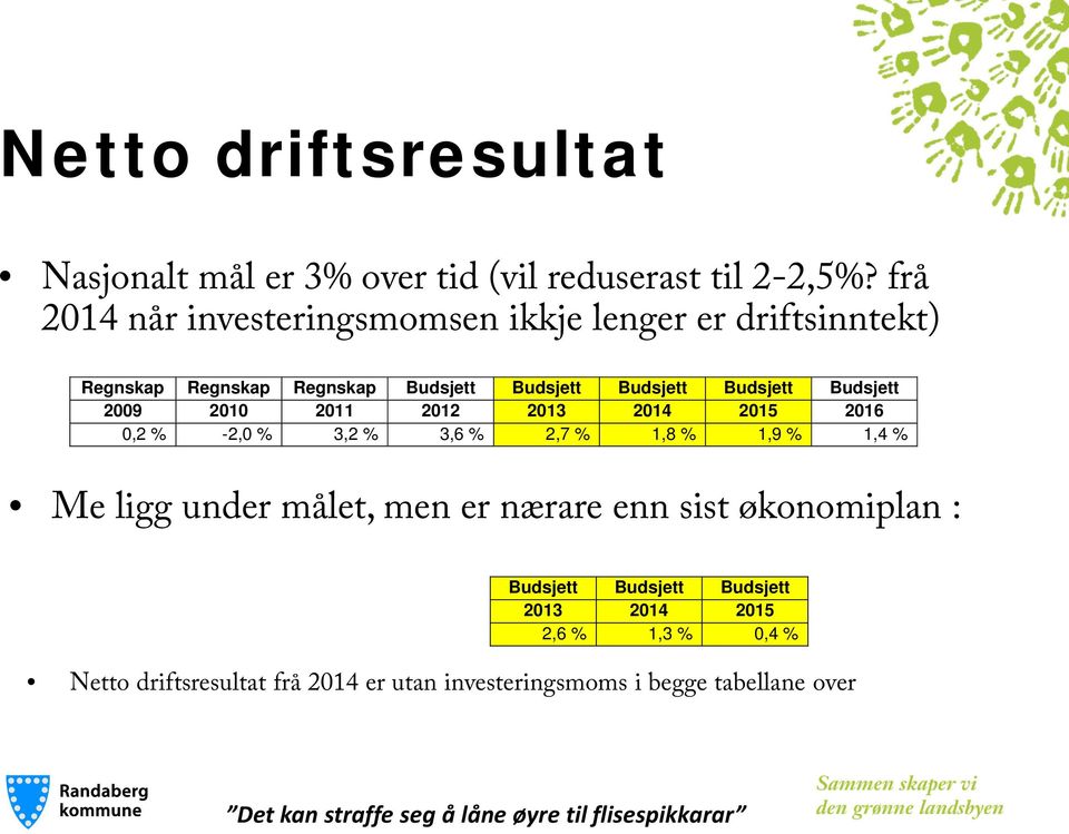 2009 2010 2011 2012 2013 2014 2015 2016 0,2 % -2,0 % 3,2 % 3,6 % 2,7 % 1,8 % 1,9 % 1,4 % Me ligg under målet, men er nærare enn sist